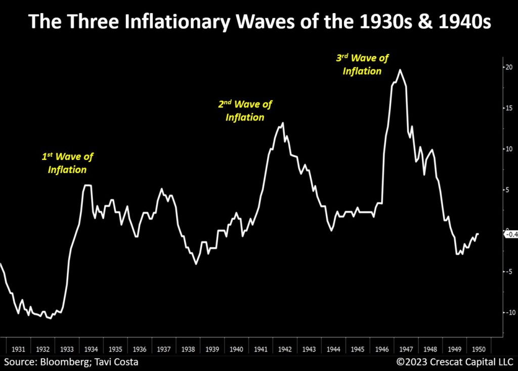 chart: the three inflationary waves of the 1930s and 1940s