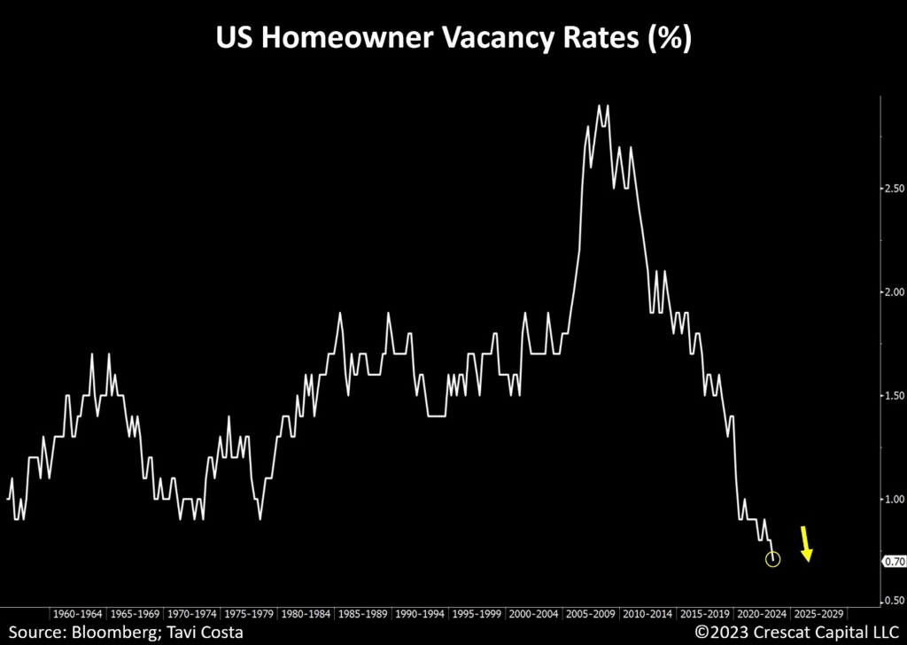 chart: US homeowner vacancy rates (%)