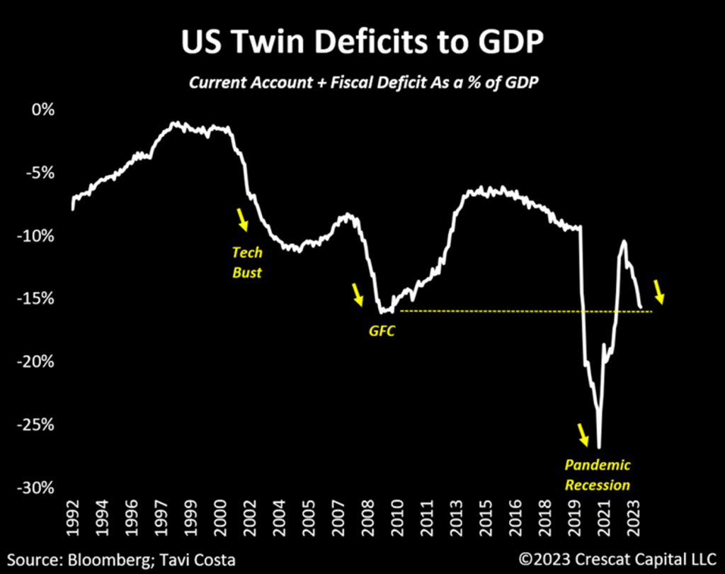 chart: US twin deficits to GDP