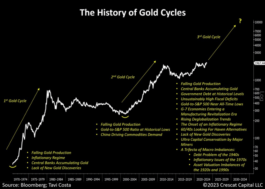 chart: the history of gold cycles