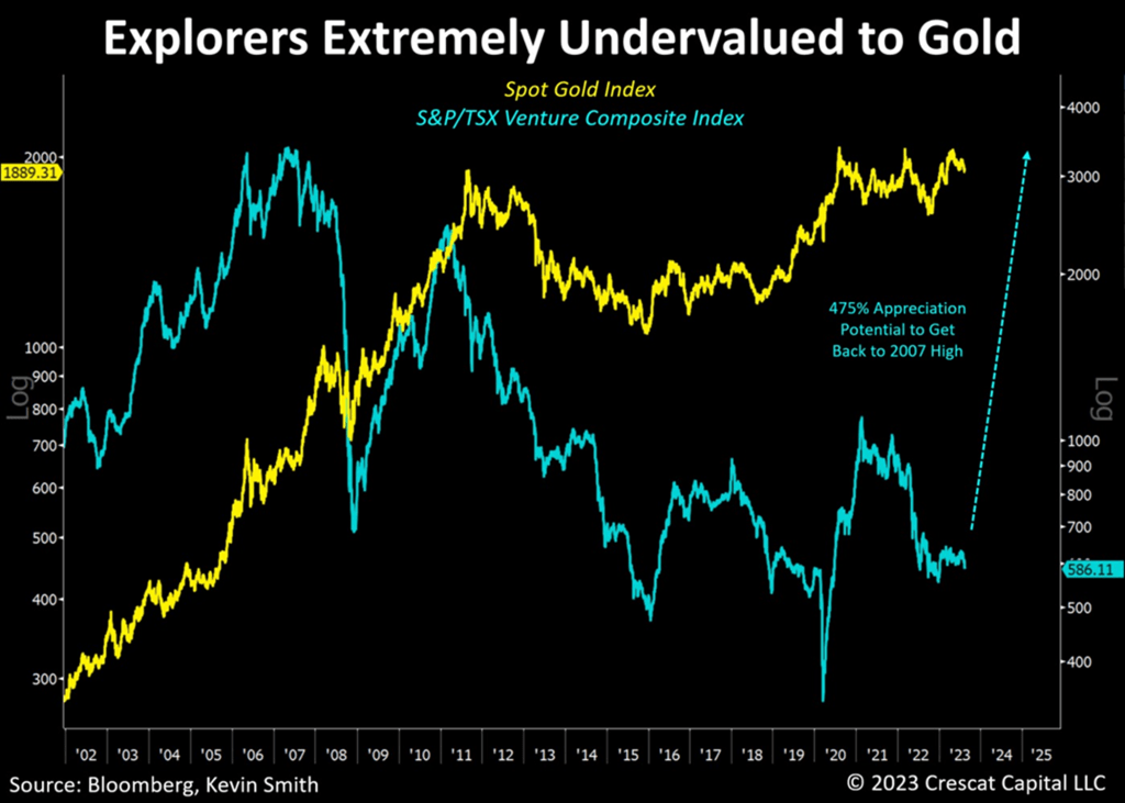 chart: the S&P/TSX Venture Composite Index which is the benchmark for mining explorers, has a 475% appreciation potential just to get back to its peak from 16 years ago.