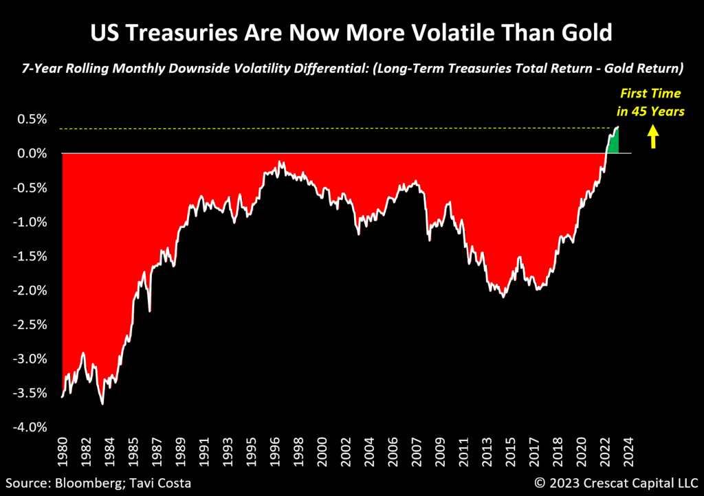 chart: US treasuries are now more volatile than gold