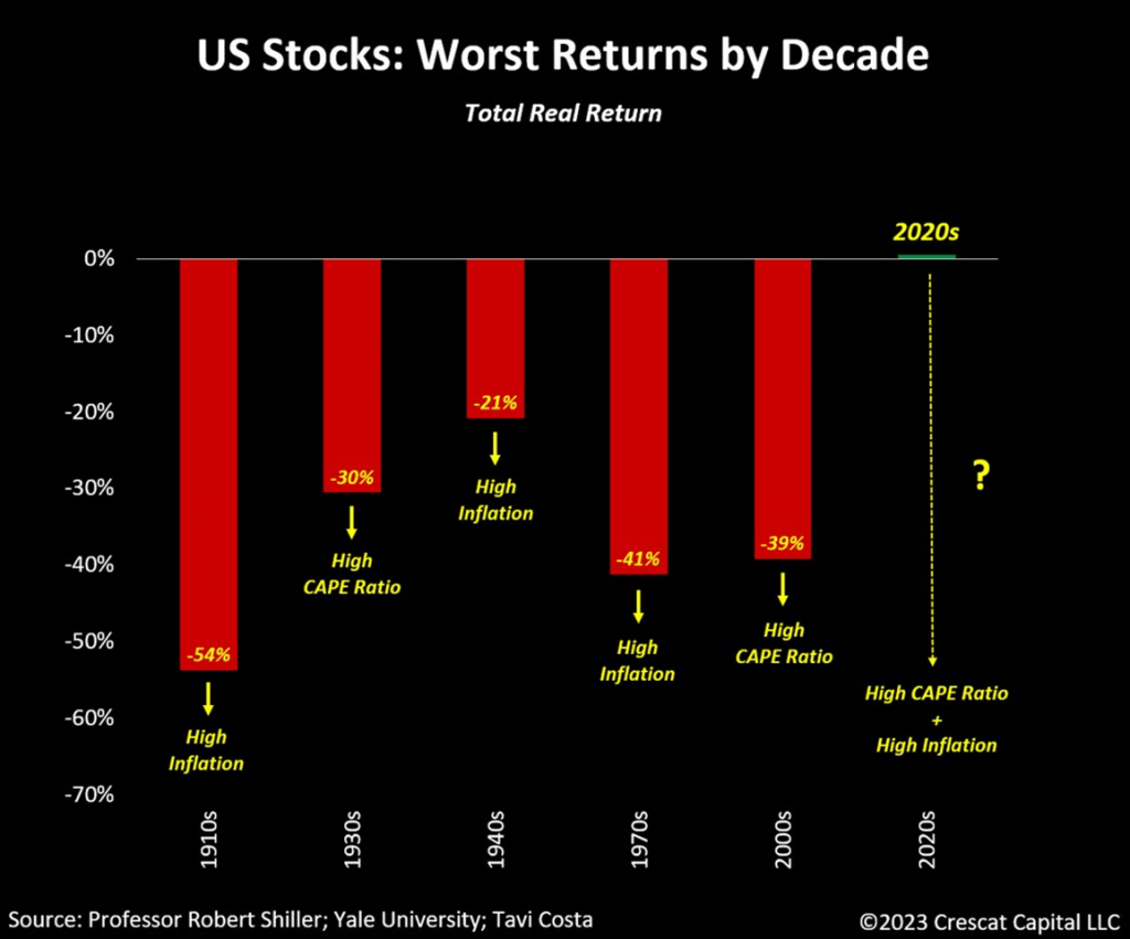 chart: us stocks worst returns by decade