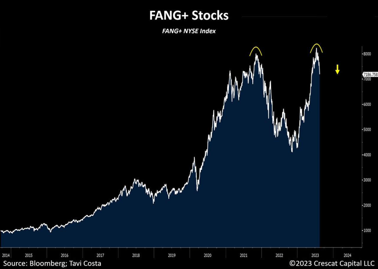 chart: The double-top formation in the NYSE FANG+ index is a bearish technical sign.