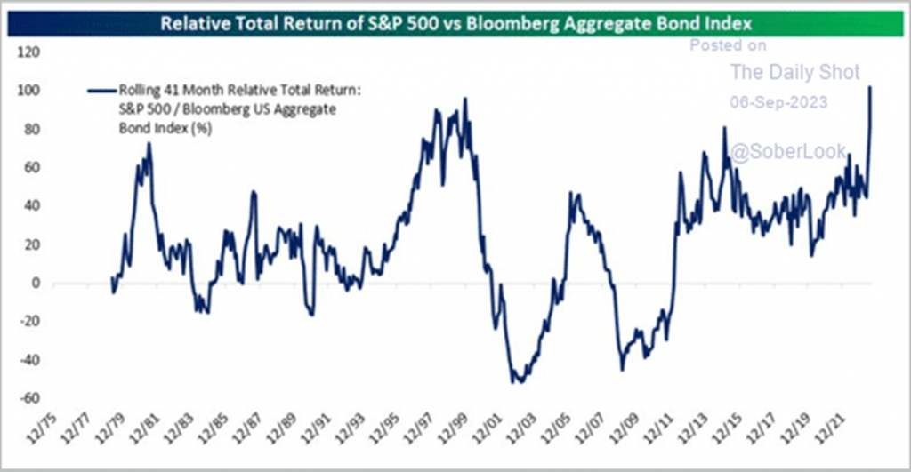 chart: relative total return of sp500 vs. Bloomberg aggregate bond index