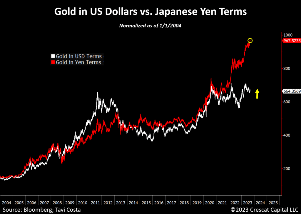 chart: Gold in US dollars vs. Japanese yen terms