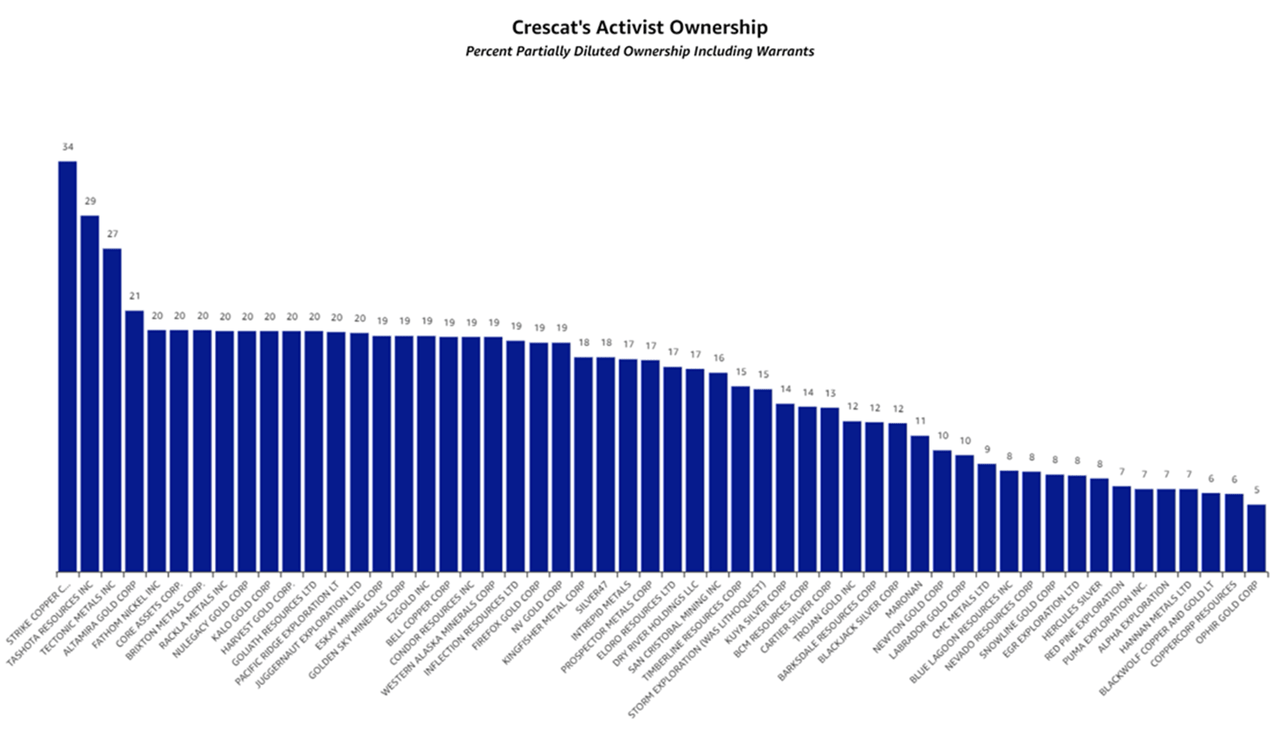 The market has been so depressed that Crescat’s funds have been able to acquire substantial activist stakes of more than 5% ownership across 55 companies already over the past three years.