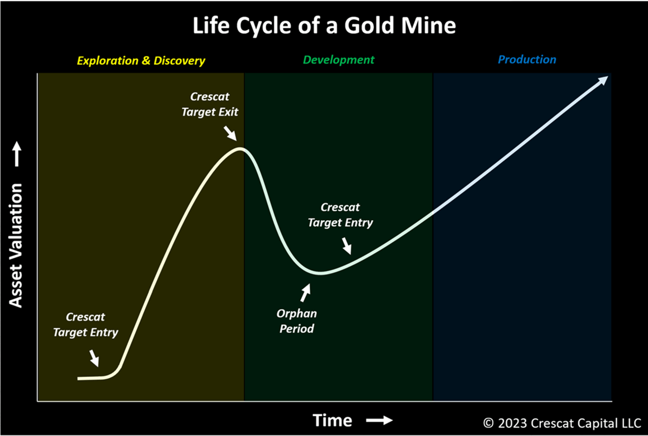 chart: life cycle of a gold mine.