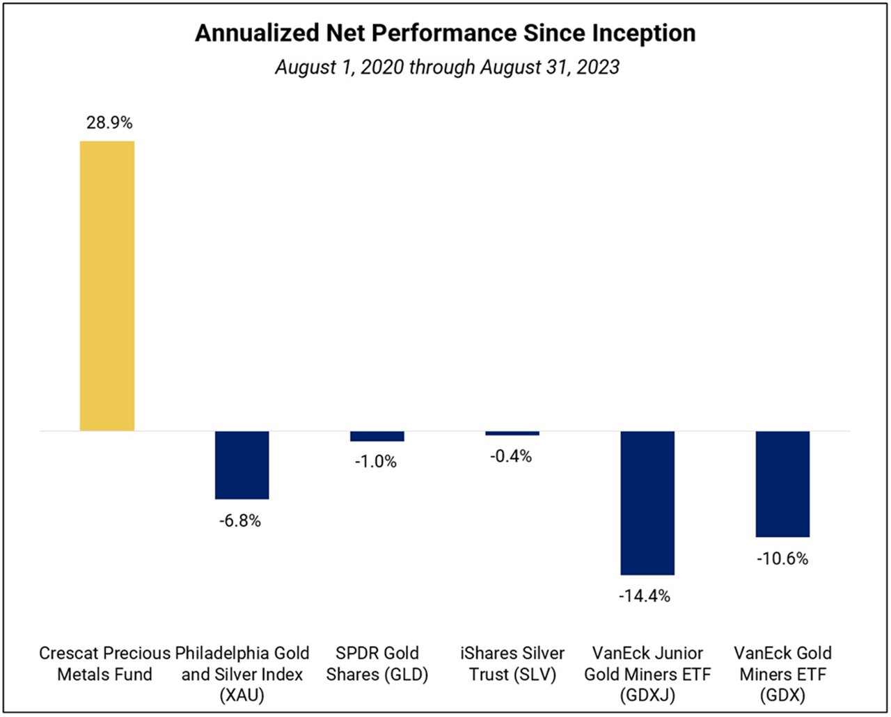 chart: Crescat annualized net performance since inception