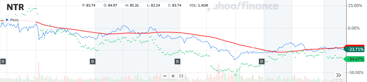The 12 month stock chart