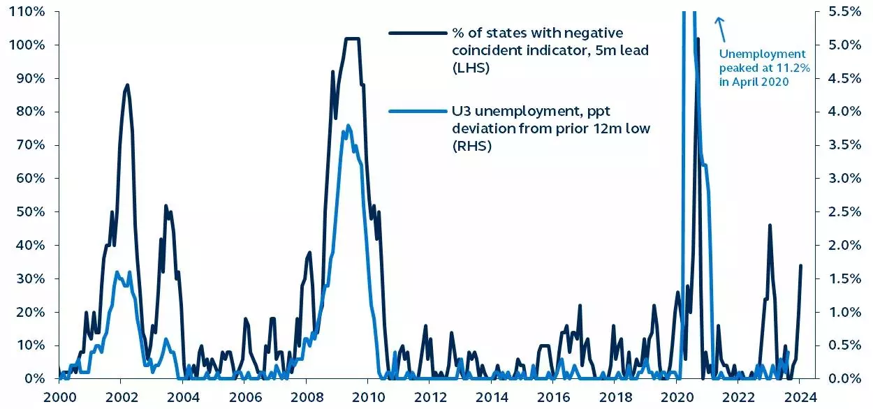 Philadelphia Fed State Coincident Index versus U3 unemployment, since 2000