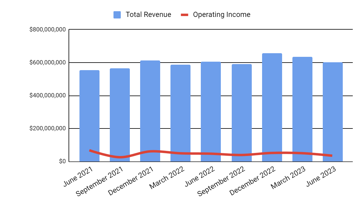 Total Revenue and Operating Income