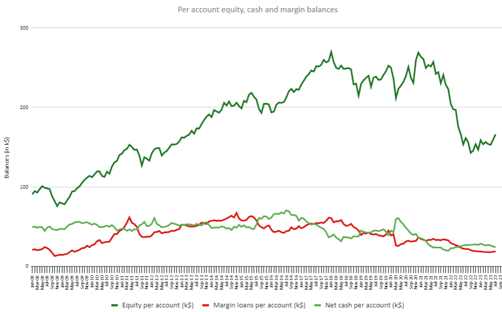 IBKR average equity margin balance credit balance