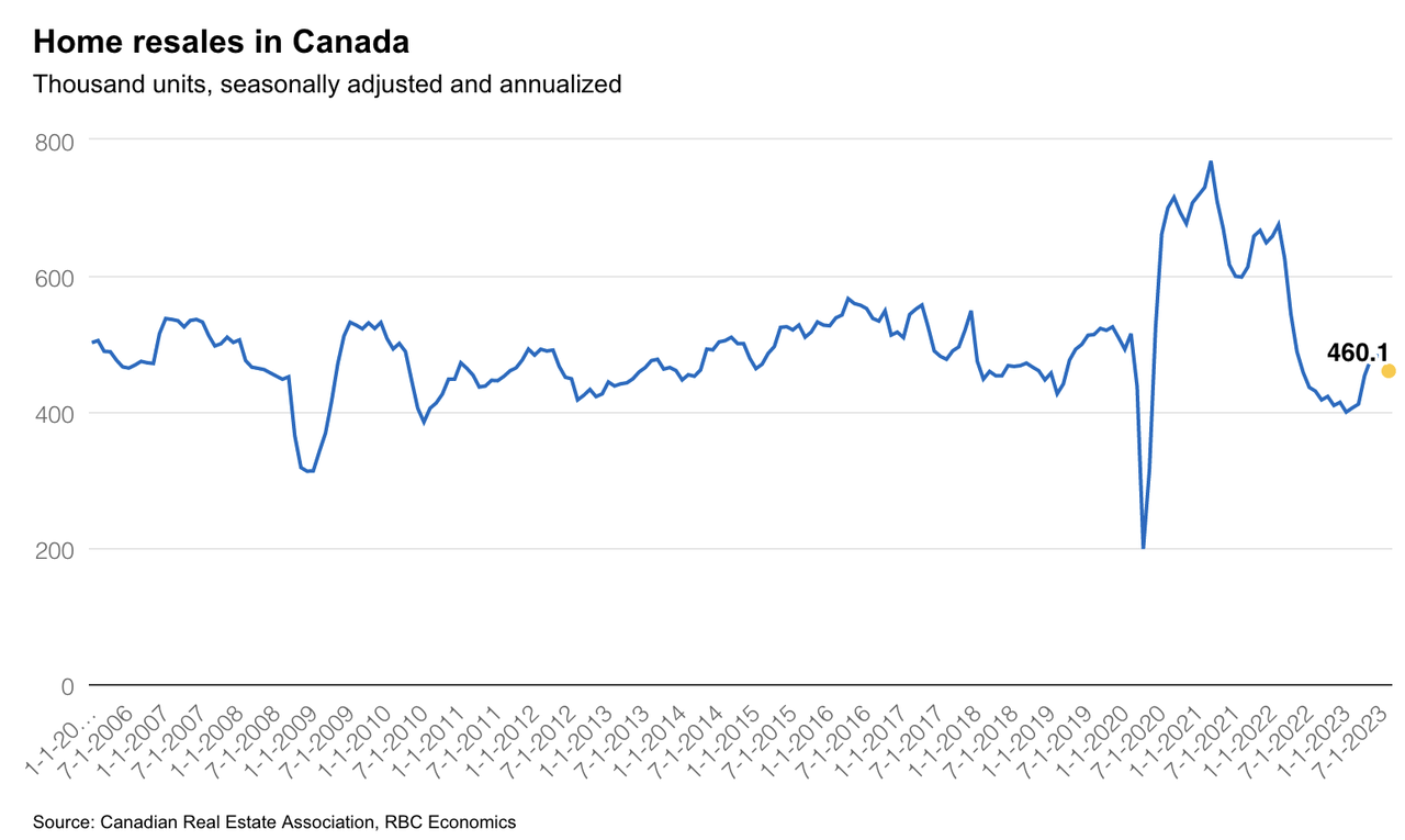 Canadian home resale