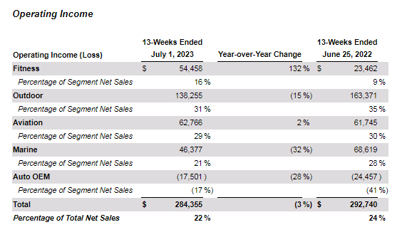 Garmin operating income