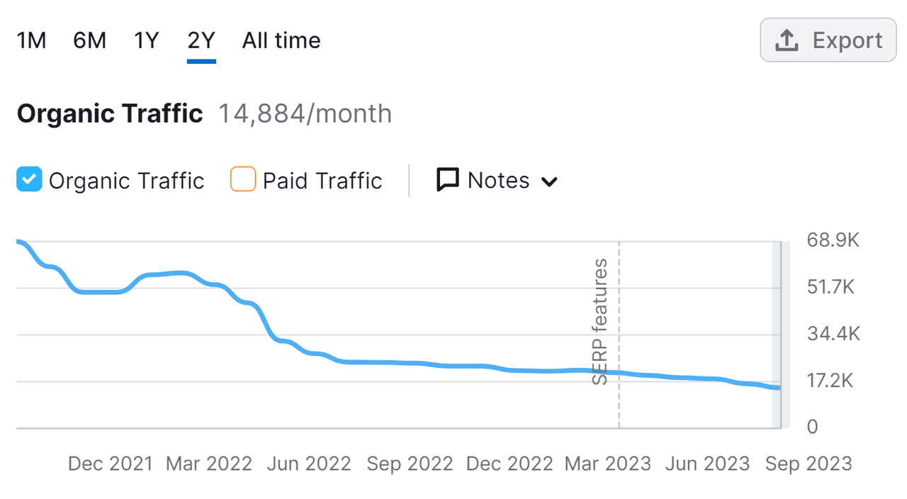 Organic Traffic History