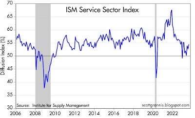 ISM service sector index