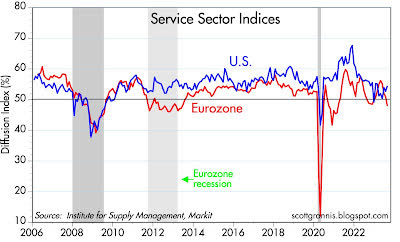 Service sector indices