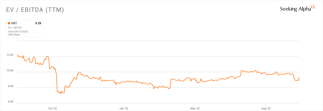 EV/EBITDA Multiple History