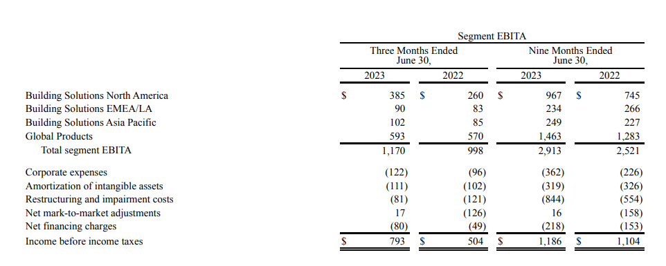 Johnson Controls EBITDA by segment Q3 2023