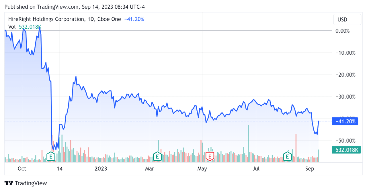 52-Week Stock Price Percentage Change