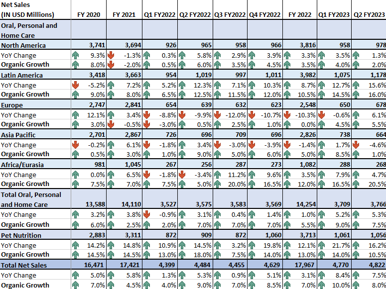 CL’s Historical Revenue