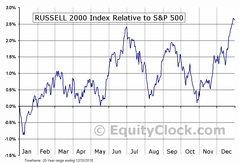 Small-caps tend to outperform into year-end