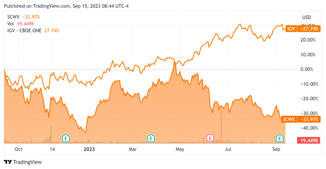 52-Week Stock Price Comparison