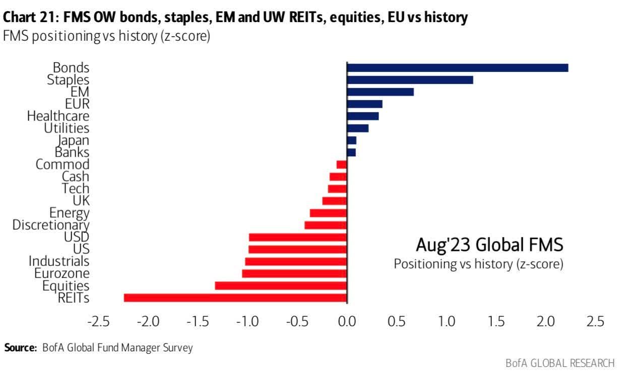 FMS OW Bonds, Staples, EM & UW REITs