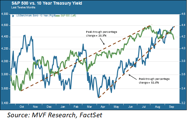 S&P 500 and 10-year treasury