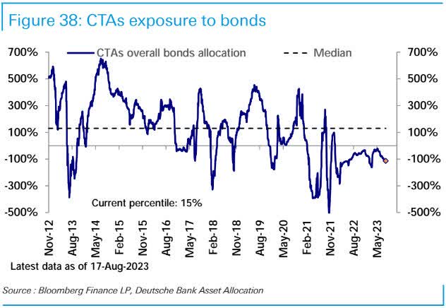 CTAs Exposure to Bonds