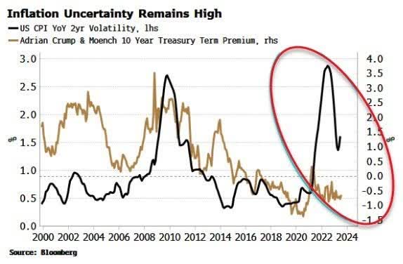 Inflation Uncertainty Remains High