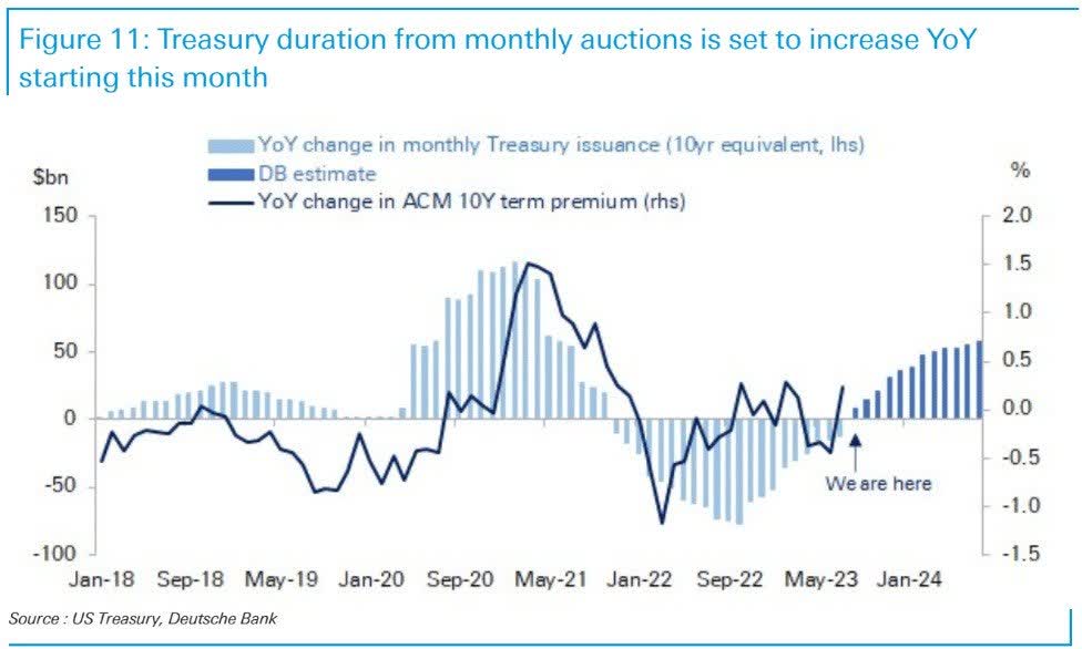 Treasury Duration from Monthly Auctions