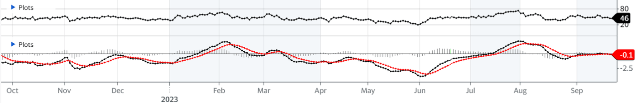 The RSI & MACD