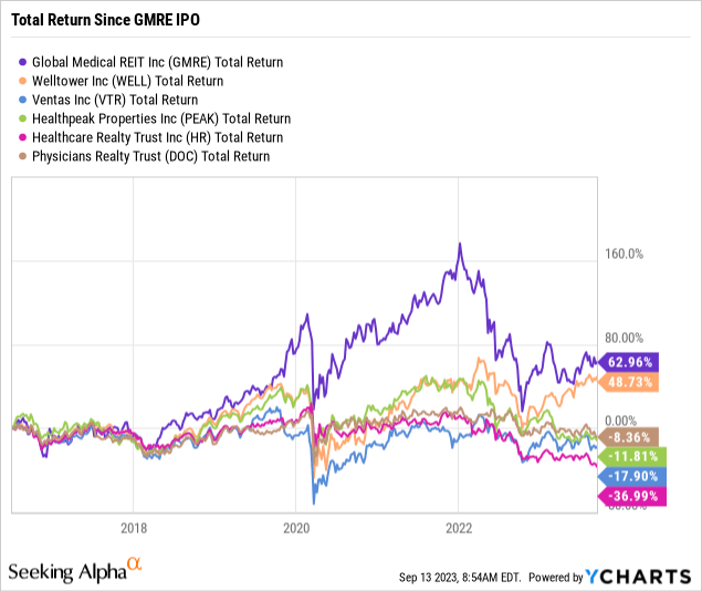 GMRE stock total return