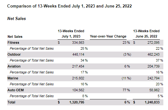 Garmin net sales