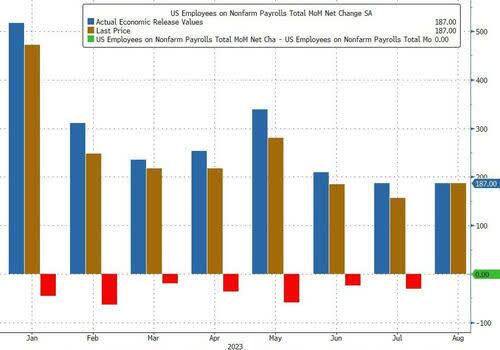 Monthly BLS Jobs Revisions