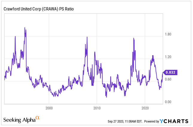 Source: Ycharts