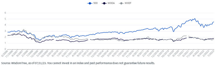 P/E and P/B valuations between the U.S., EAFE and EM