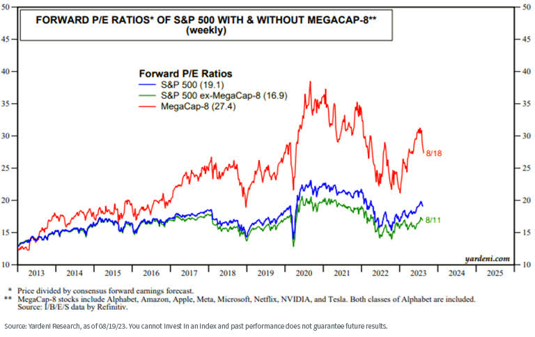 Forward P/E ratios of the 