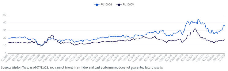 Russell 1000 Growth index and the Russell 1000 Value index