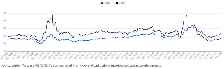 P/E valuations between large-cap and small-cap stocks