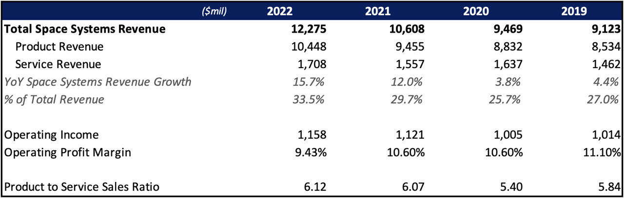 Revenue and Margin