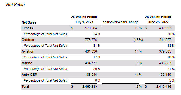 Garmin 1H 2023 net sales