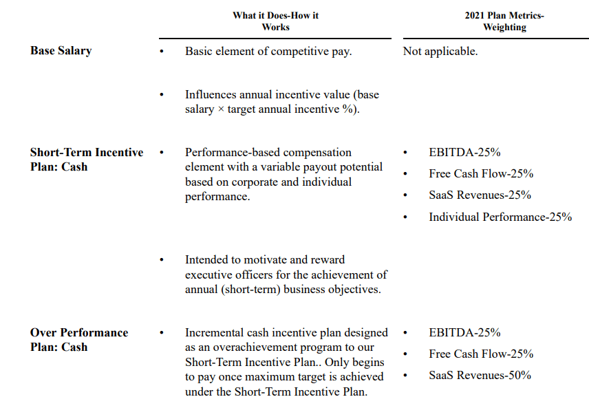 Management Incentives