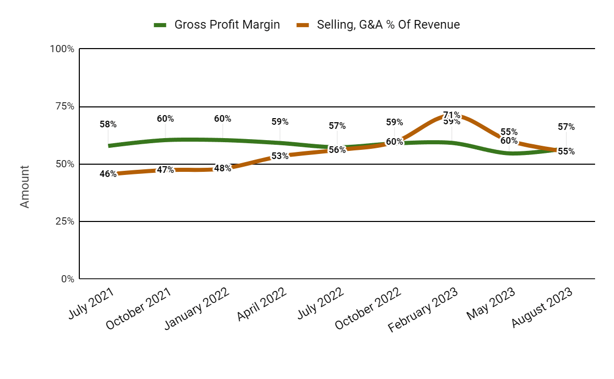 Gross Profit Margin and Selling, G&A % Of Revenue