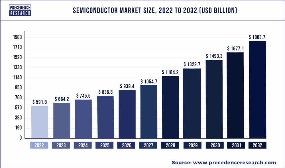 Semiconductor Market