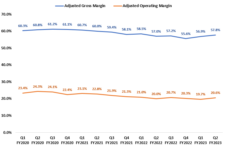 CL’s Historical Adjusted Gross Profit Margin and Adjusted Operating Profit Margin