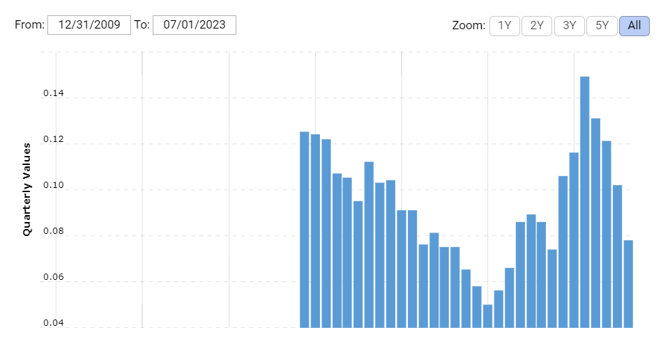 The long-term debts of the company right now