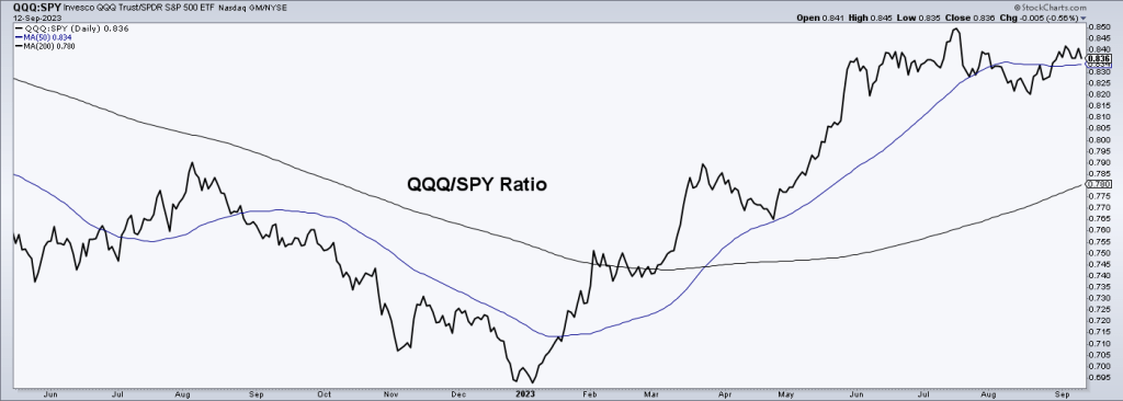 tech stocks (qqq) vs. broad stocks (spy)